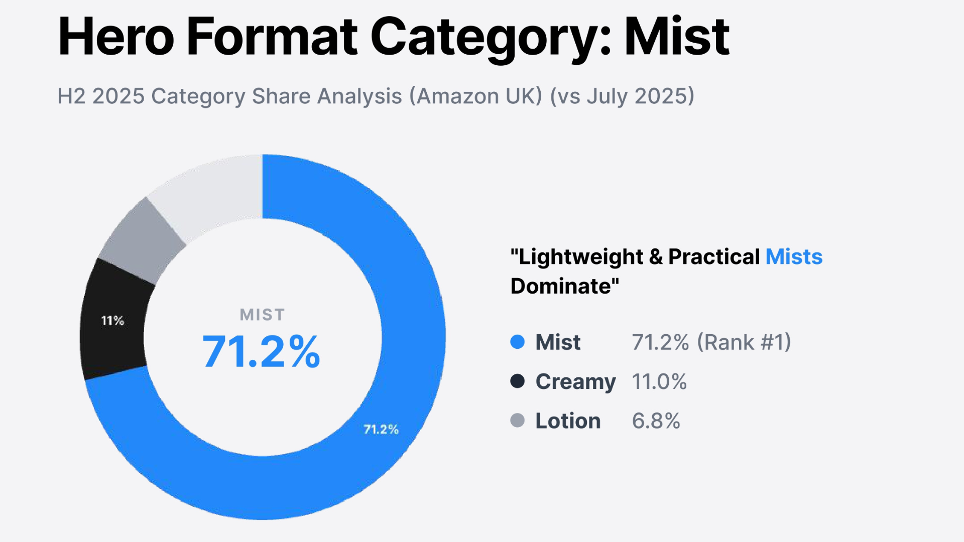 Overview card showing Amazon UK hybrid fragrance market signals from July to December 2025: review growth of +133.09% indicating explosive consumer interest, active brands consolidating to 64 (down 9.86%), average price rising to £11.0 (+£4.0), and Mist dominating as the hero format at 71.2% category share. Source: trendier AI.