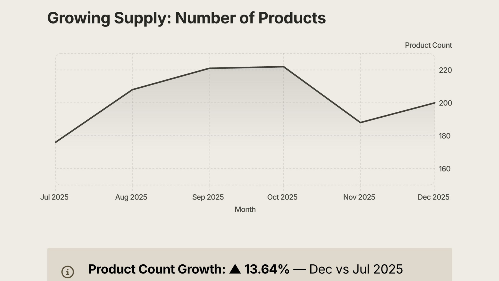 Overview card showing Amazon UK micro targeting skincare market signals from July to December 2025: eye-zone product count growth of +13.64%, Dark Circles emerging as the top concern keyword, and the positioning shift from Basic Hydration to Structural Eye-Zone Care. Source: trendier AI.