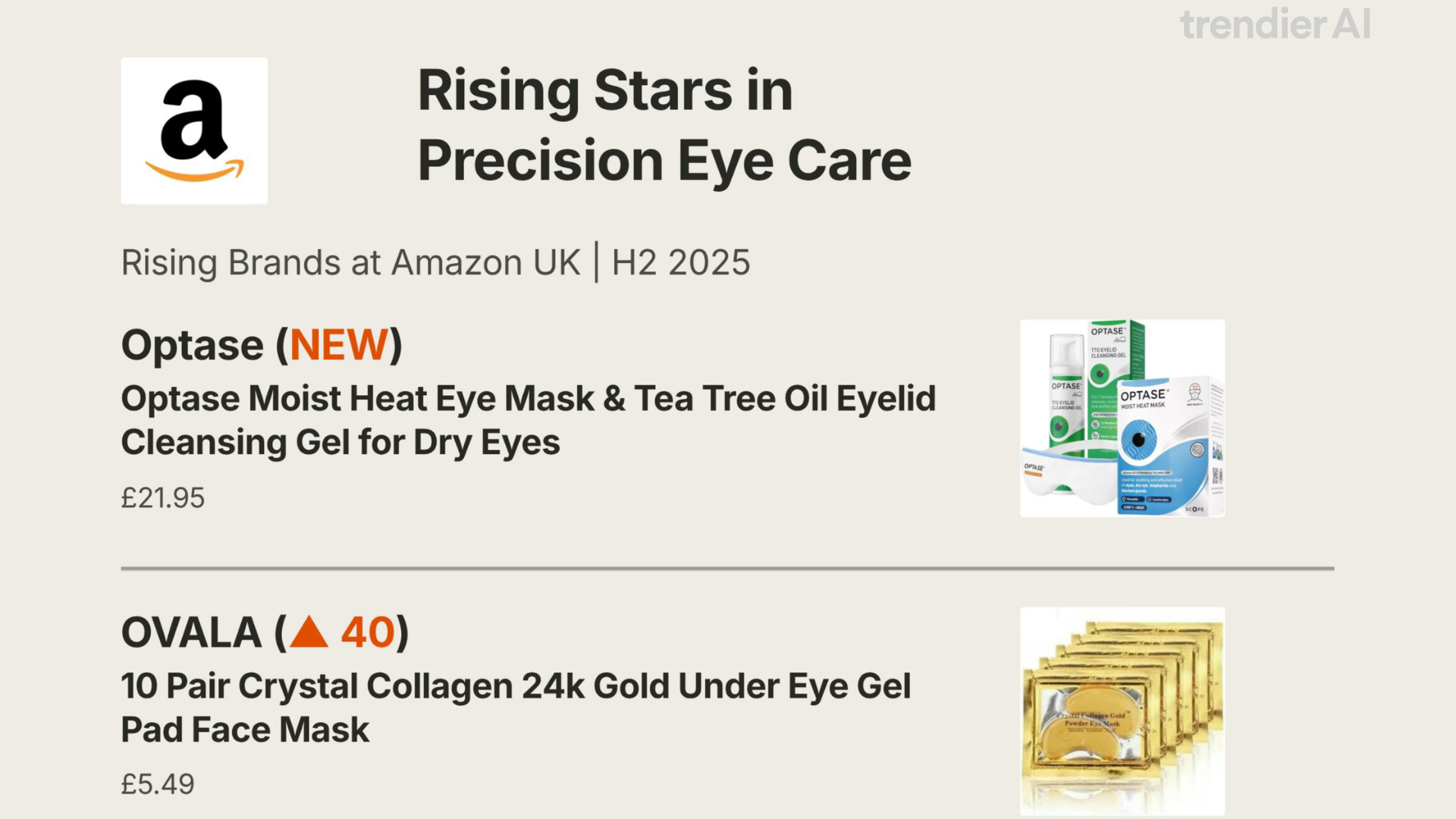 Rising stars card showing the precision eye-care breakthrough on Amazon UK from July to December 2025: new entrants reshaping the Top 50 and rising-star brands climbing more than 100 review-ranking positions in a single half-year on structural eye-zone positioning. Source: trendier AI.