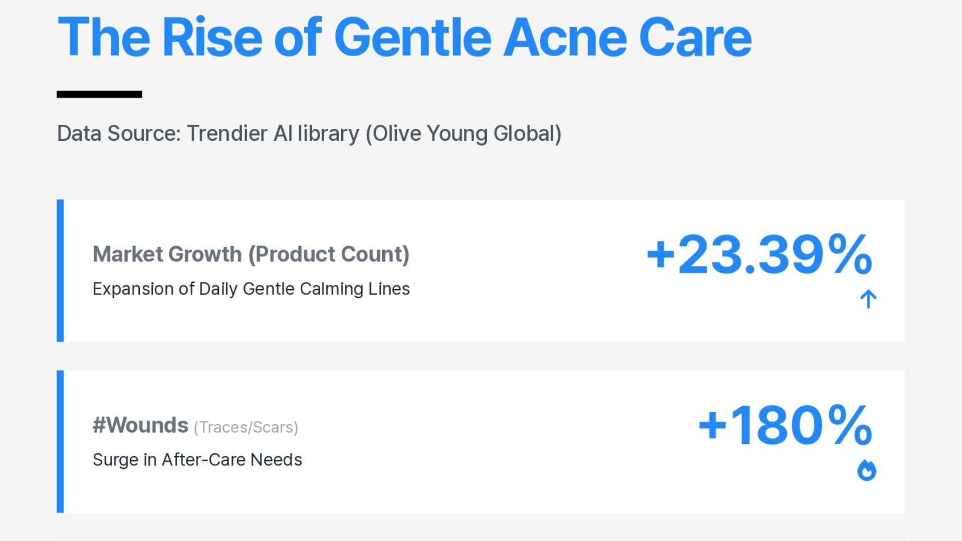 Overview card showing Olive Young Global gentle acne care market signals from July to December 2025: product count growth of +23.39% from expansion of daily gentle calming lines, the Wounds keyword surging +180% from after-care demand, and FATION and Dr.G leading as the market leader group. Source: trendier AI.
