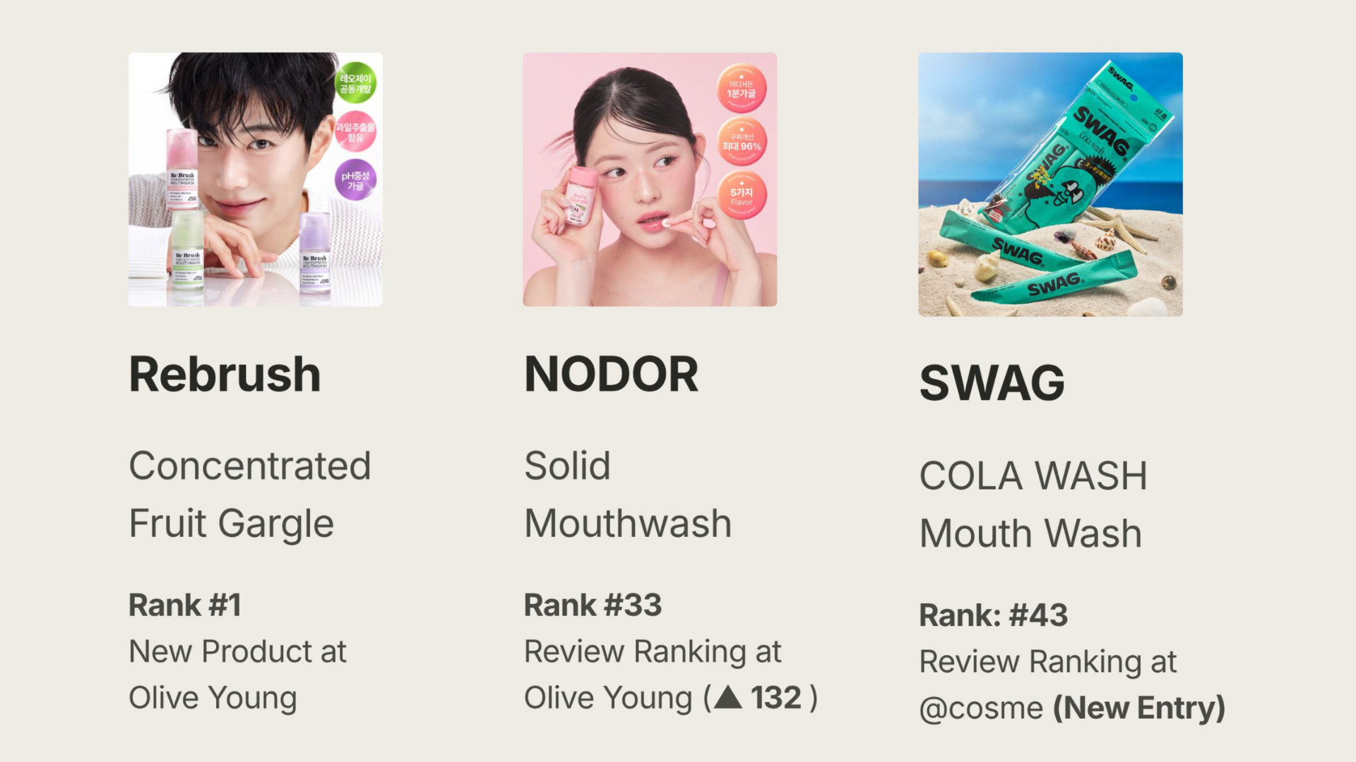 Product leaders card showing the Gourmet Oral Care breakthrough signal across Olive Young KR and @cosme JP from September 2025 to February 2026: Rebrush Concentrated Fruit Gargle as a top new-product entrant on Olive Young KR, NODOR Solid Mouthwash climbing more than 130 review-ranking positions on Olive Young KR, and SWAG COLA WASH entering @cosme JP as a new entry on flavor-first positioning. Source: trendier AI.