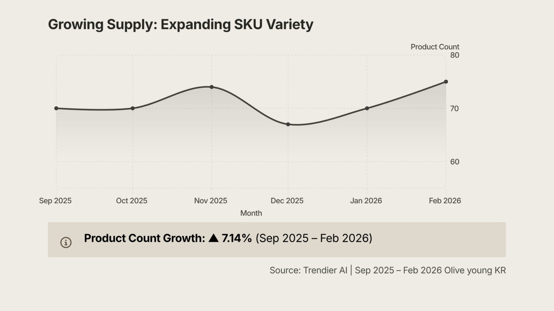 Overview card showing Olive Young KR home-sthetic device market signals from September 2025 to February 2026: product count growth of +7.14%, the three core self-clinical technologies (Electroporation, HIFU & RF, Microcurrent), and the positioning shift from in-clinic procedures to self-clinical home tech. Source: trendier AI.
