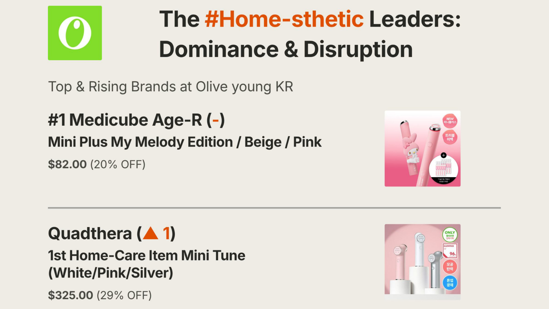 Category leaders card showing the home-sthetic leaderboard signal on Olive Young KR from September 2025 to February 2026: Medicube Age-R holding the #1 position, major consumer electronics brands entering the category as new entrants, and rising brands climbing double-digit rank positions within a single half-year. Source: trendier AI.