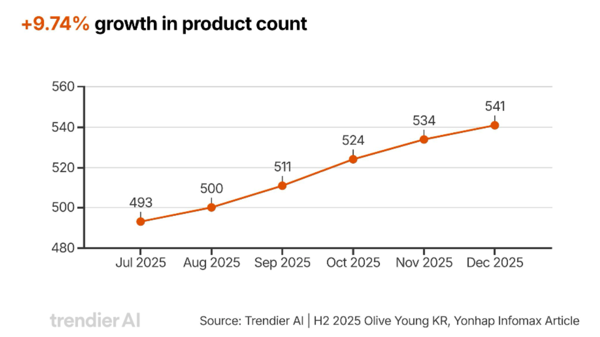 Line chart showing Olive Young KR inner beauty product count growth from 493 SKUs in July 2025 to 541 SKUs in December 2025, a +9.74% increase over six months driven by the K-Wellness Inside-Out trend. Source: trendier AI.
