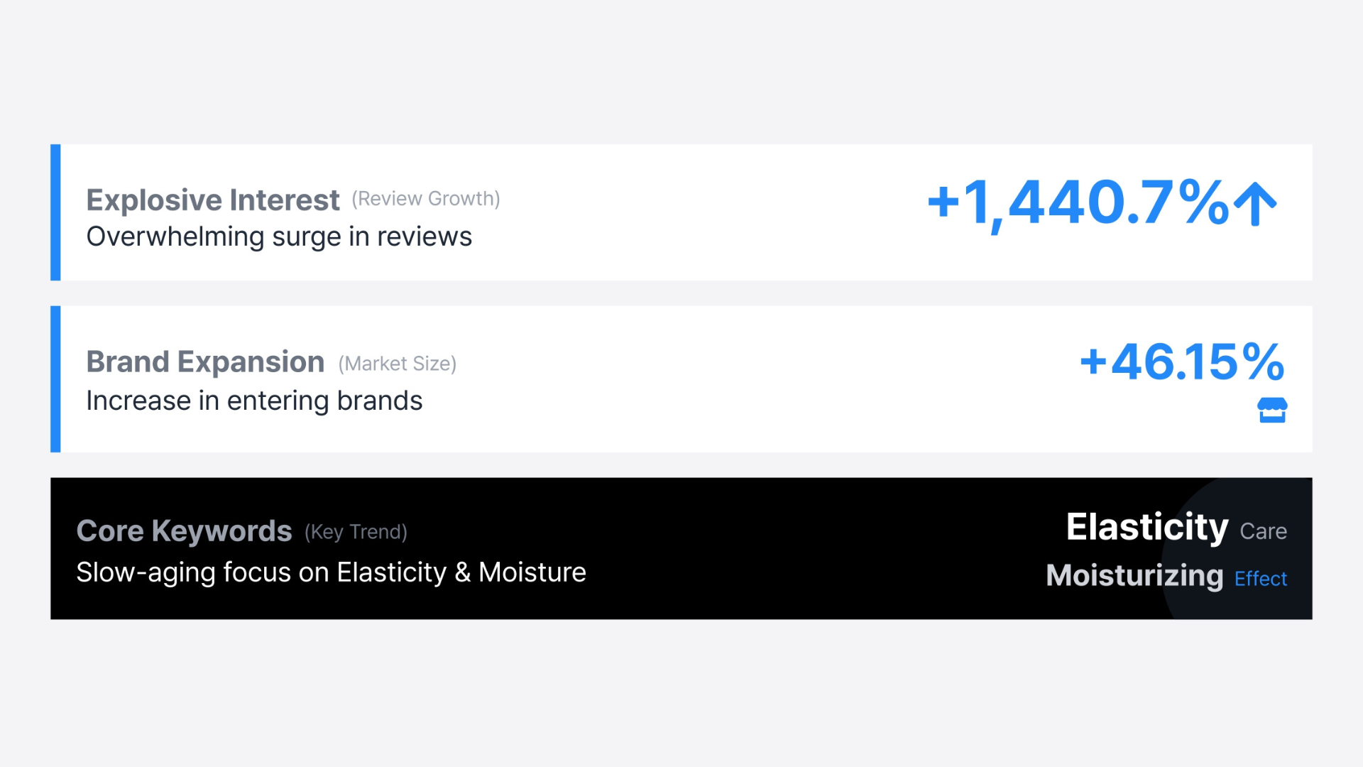 Overview card showing Olive Young KR retinoid market signals from July to December 2025: review growth of +1,440.7% indicating explosive consumer interest, brand expansion of +46.15% in entering brands, and the core keyword trend of slow-aging focused on elasticity and moisture. Source: trendier AI.