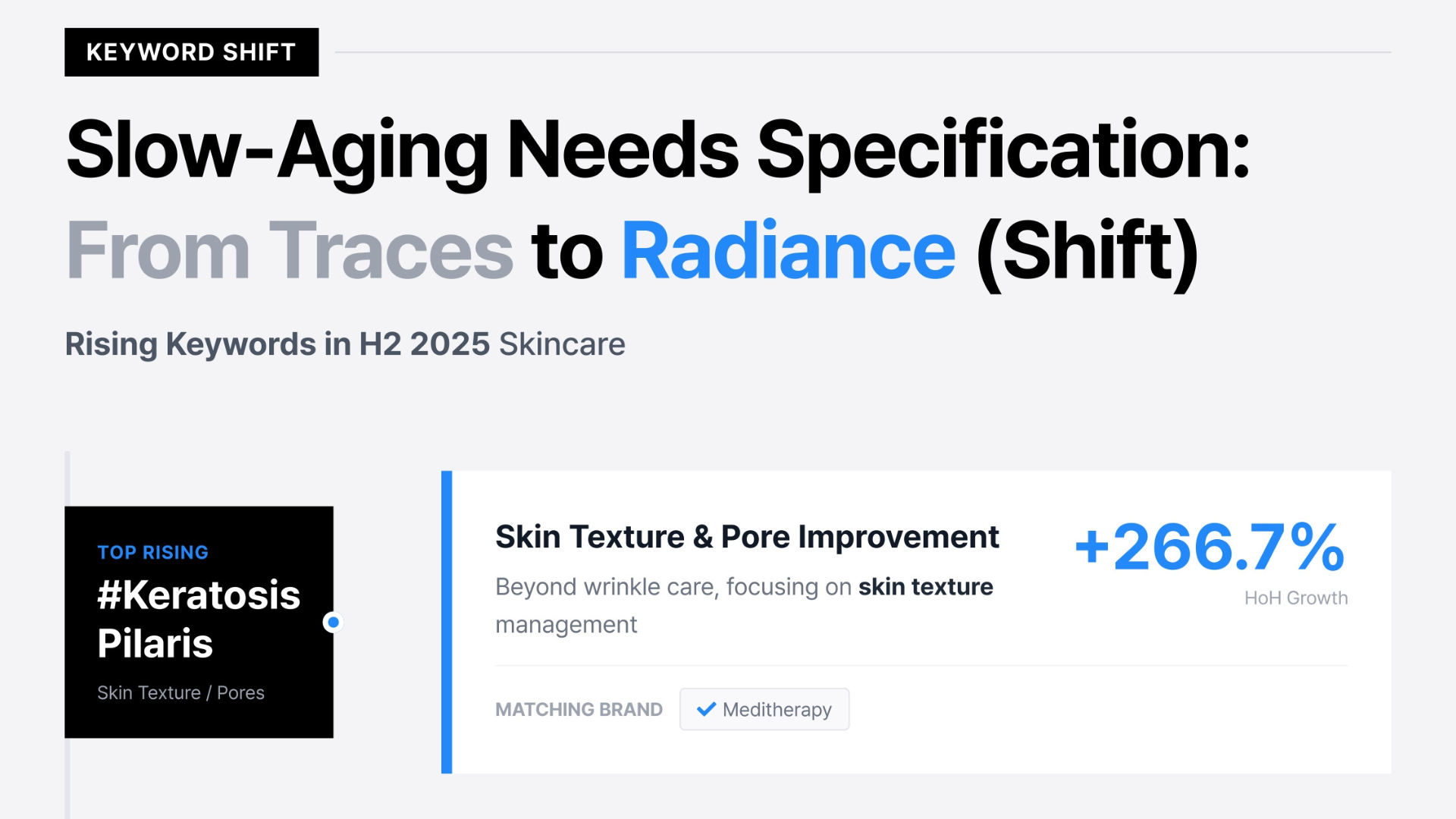 Keyword shift card showing three rising retinoid keywords on Olive Young KR from July to December 2025: Keratosis Pilaris at +266.7% growth (skin texture and pore improvement), Oily Skin at +161.4% (oil-water balance), and Summer at +106.6% (light-texture formulas). Source: trendier AI.