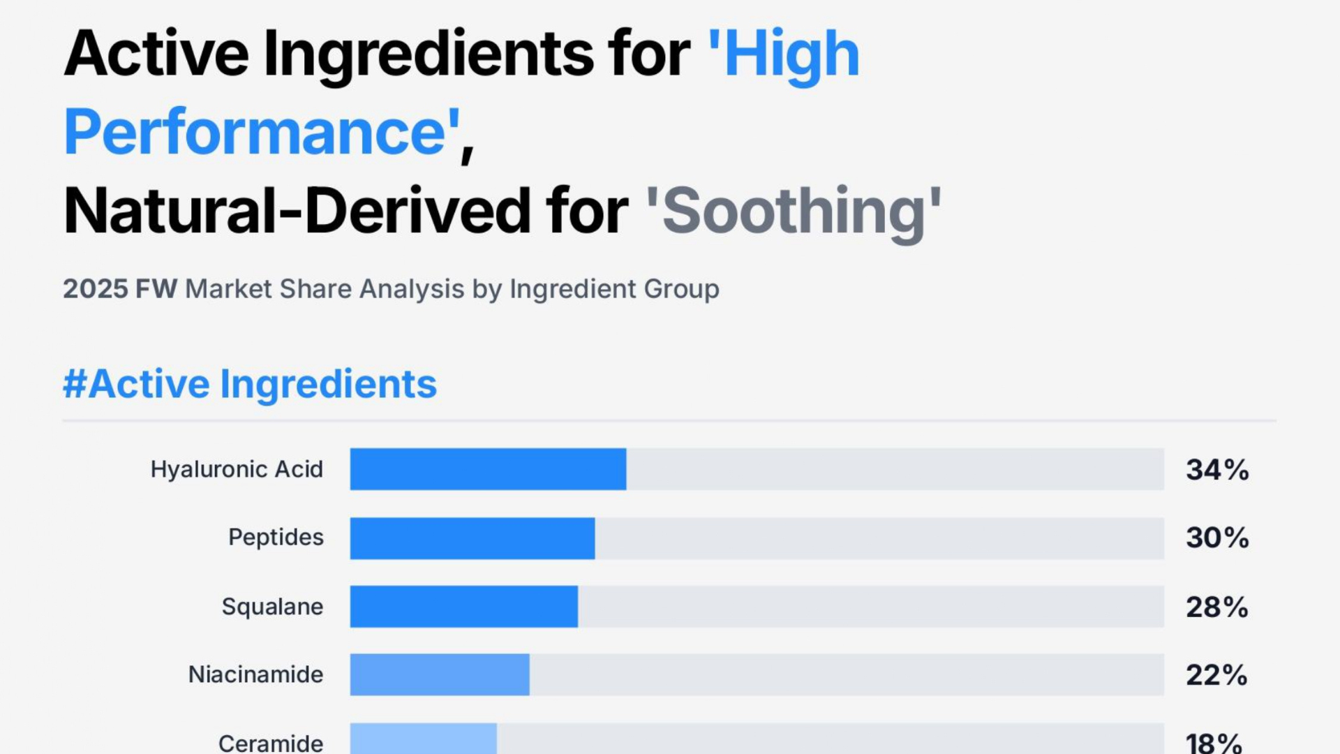 Overview card showing Sephora US FW 2025 skin longevity market signals from October to December 2025: Hyaluronic Acid and Peptides dominate at 64% share of the Top 50 bestsellers, NAD rising as star ingredient for cellular energy, and Skin Longevity emerging as a new consumer standard replacing simple anti-aging. Source: trendier AI."
