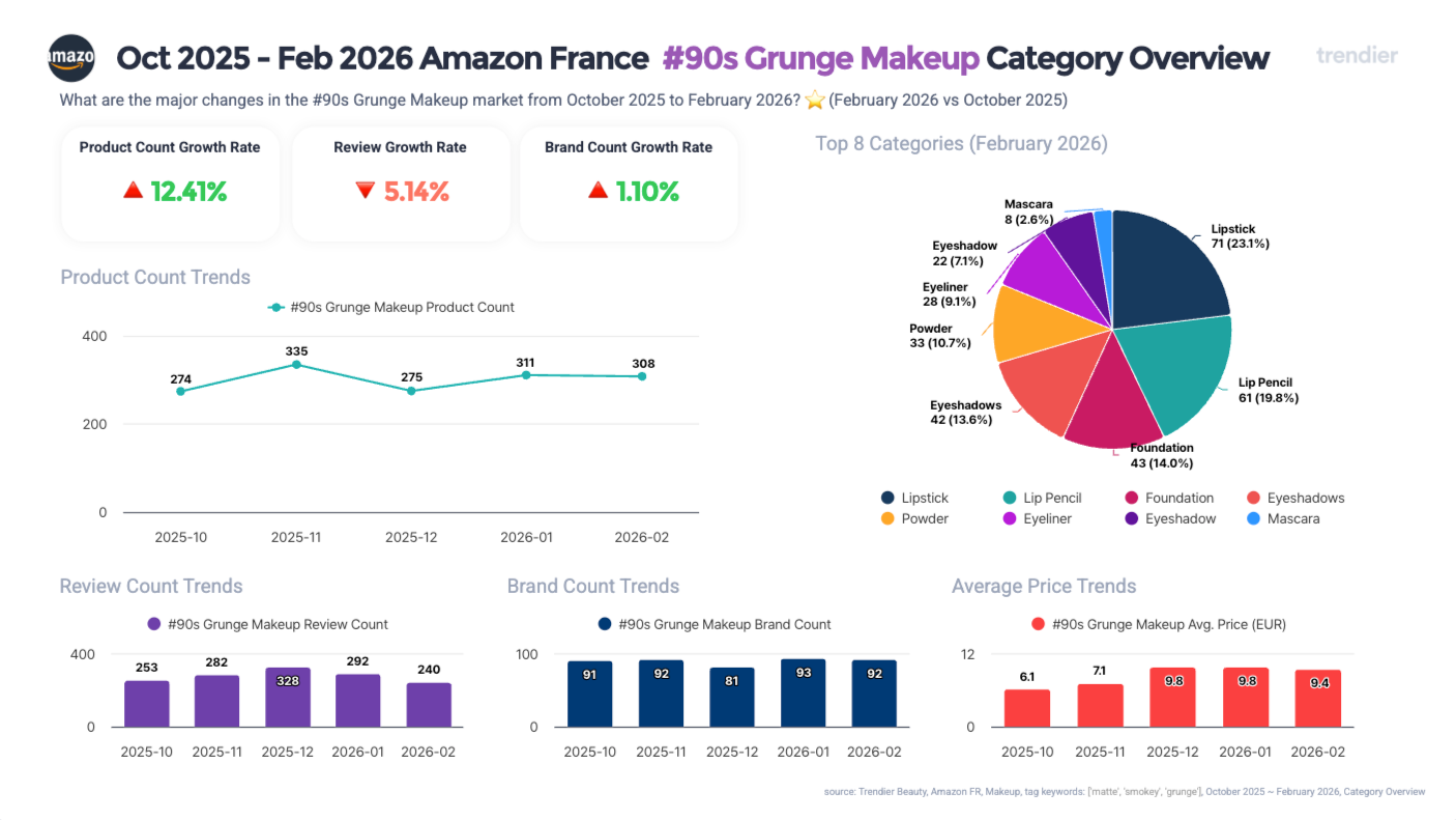 Overview card showing Amazon France 90s grunge makeup market signals from October 2025 to February 2026: product growth of +12.41% (274 to 308 products), review growth of -5.14%, brand count stable at +1.10% (91 to 92). Top categories by share: Lipstick 71 products at 23.1%, Lip Pencil 61 at 19.8%, Foundation 43 at 14.0%, Eyeshadows 42 at 13.6%, Powder 33 at 10.7%. Source: trendier AI.
