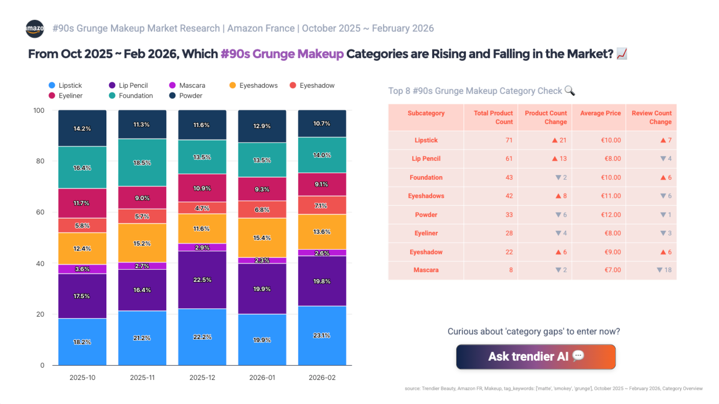 Subcategory breakdown card showing Amazon France 90s grunge makeup composition from October 2025 to February 2026: Lipstick at 71 products (plus 21, 23.1% share, plus 7 reviews), Lip Pencil at 51 (plus 13, 19.8%, minus 4 reviews), Foundation at 43 (minus 2, 14.0%, plus 6), Eyeshadows at 42 (plus 8, 13.6%, minus 5), Powder at 33 (minus 6, 10.7%, minus 1), Eyeliner at 28 (minus 4, minus 3), Eyeshadow at 22 (plus 6, plus 5), Mascara at 8 (minus 2, minus 18 reviews). Source: trendier AI.