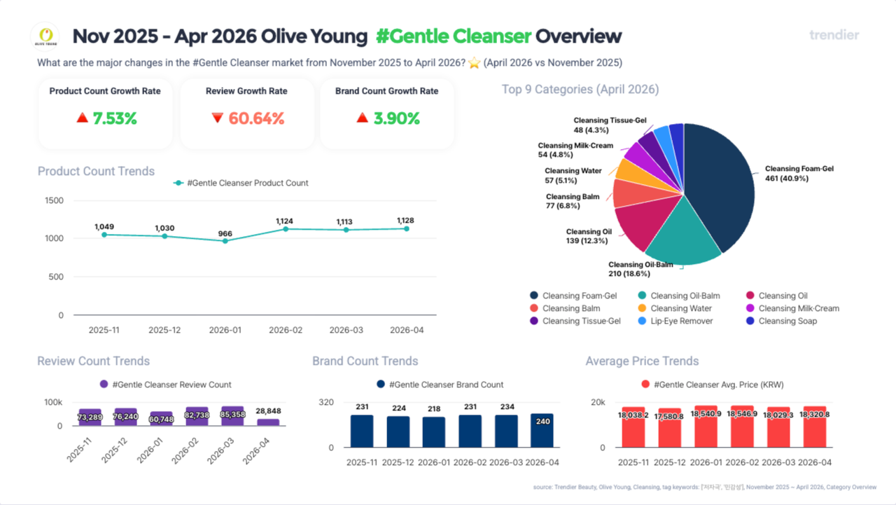 Olive Young Korea gentle cleanser overview November 2025 to April 2026. Product growth up 7.53 percent. Review growth down 60.64 percent. Brand growth up 3.90 percent. Top formats: Cleansing Foam-Gel 461 at 40.5 percent, Cleansing Oil-Balm 210 at 18.6 percent, Cleansing Oil 139 at 12.3 percent. Milk-Cream is only format with growing reviews at plus 1163. Source: trendier AI.