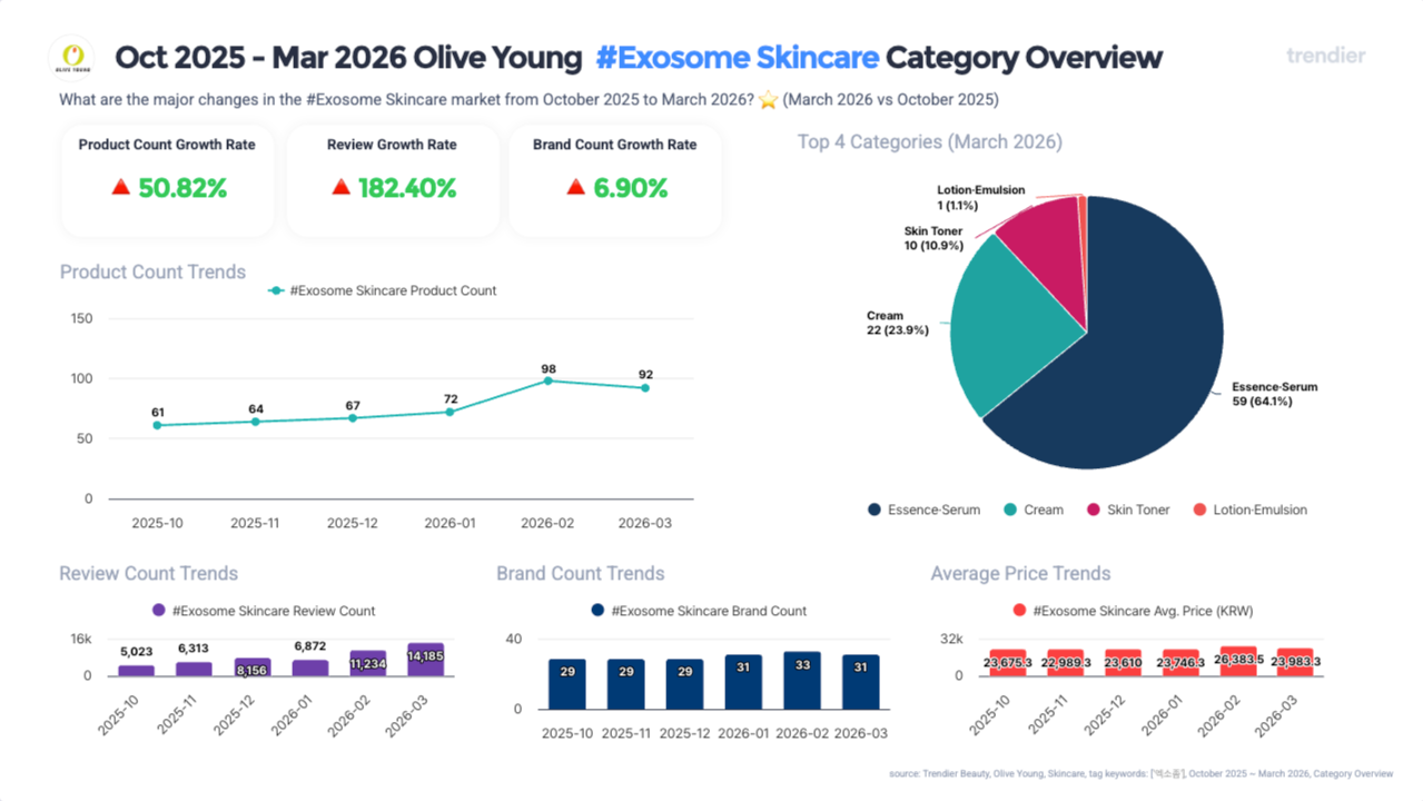 Overview card showing Olive Young Korea exosome skincare category from October 2025 to March 2026: product growth +50.82% (61 to 92), review growth +182.40%, brand growth +6.90% (29 to 31). Top categories: Essence Serum at 59 (64.1%), Cream at 22 (23.9%), Skin Toner at 10 (10.9%), Lotion Emulsion at 1 (1.1%). Source: trendier AI.