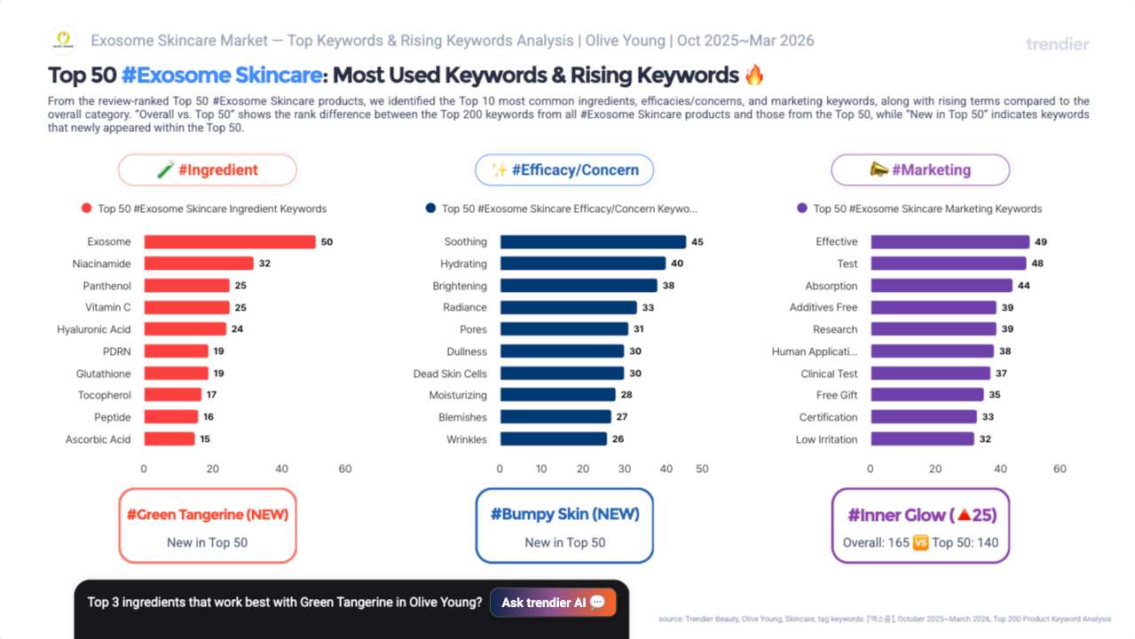 Rising keywords card showing exosome skincare keyword trends on Olive Young Korea from October 2025 to March 2026: #Green Tangerine NEW in Top 50, #Bumpy Skin NEW in Top 50, #Inner Glow up 25 positions. Rising review keywords: #Winter up 343.94 percentage points, #Makeup Friendly up 273.3 percentage points, #Heartleaf up 236.84 percentage points. Source: trendier AI.