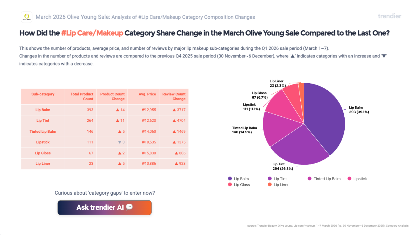 Category share card showing Olive Young Korea March 2026 sale lip care and makeup composition: Lip Balm leading at 39.1% share (393 products, plus 14 products, plus 3717 reviews), Lip Tint at 26.3% (264 products, plus 11, plus 4704 reviews), Tinted Lip Balm at 14.5% (146 products, plus 5, plus 1469 reviews), Lipstick at 11.1% (111 products, minus 3, plus 1375 reviews), Lip Gloss at 6.7% (67 products, plus 2, plus 806 reviews), and Lip Liner at 2.3% (23 products, plus 5, plus 923 reviews). Changes compared to Q4 2025 sale. Source: trendier AI.