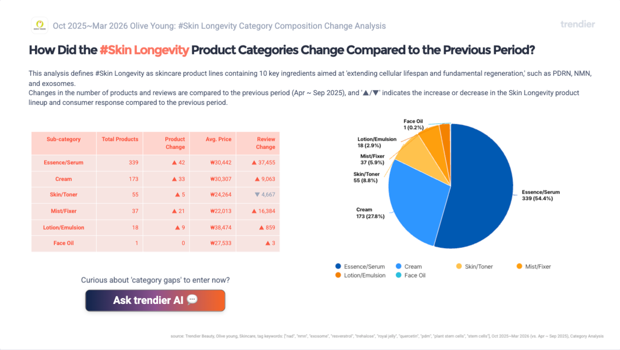 Overview card showing Olive Young Korea skin longevity skincare category from October 2025 to March 2026: 622 total products with Essence/Serum at 338 (54.4%), Cream at 173 (27.8%), Skin/Toner at 55 (8.8%), Mist/Fixer at 37 (5.9%), Lotion/Emulsion at 18 (2.9%), Face Oil at 1 (0.2%). Category added +110 products and +52,897 net reviews. Source: trendier AI.
