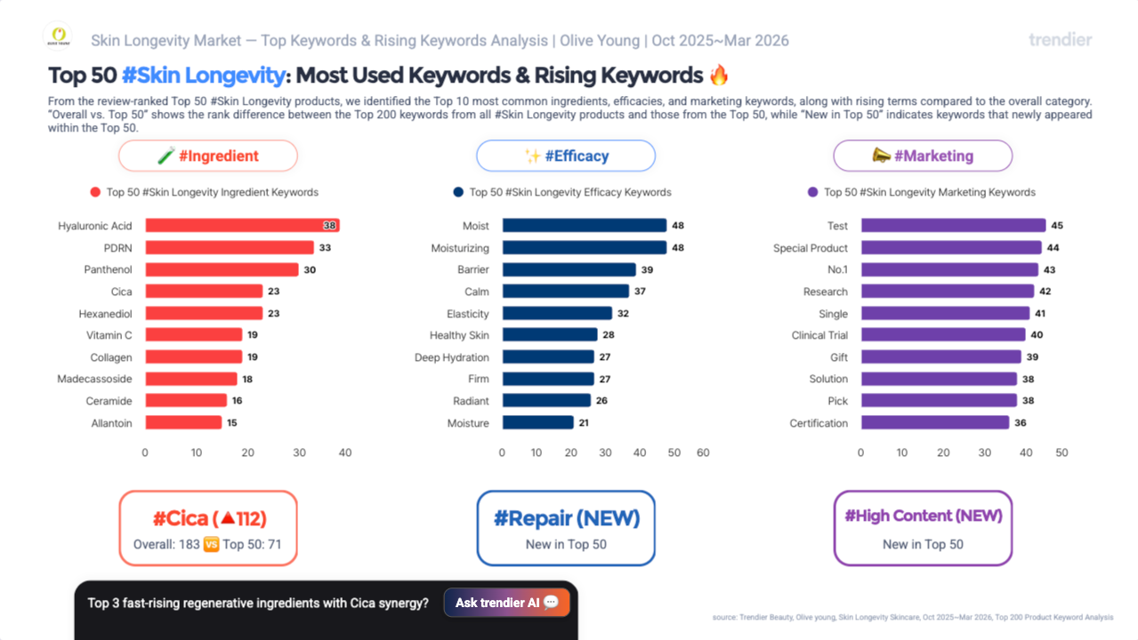 Rising keywords card showing skin longevity keyword trends on Olive Young Korea from October 2025 to March 2026: #Cica up 112 positions, #Repair NEW in Top 50, #High Content NEW in Top 50. Top ingredients: Hyaluronic Acid 35, PDRN 33, Panthenol 30, Cica 23. Source: trendier AI.