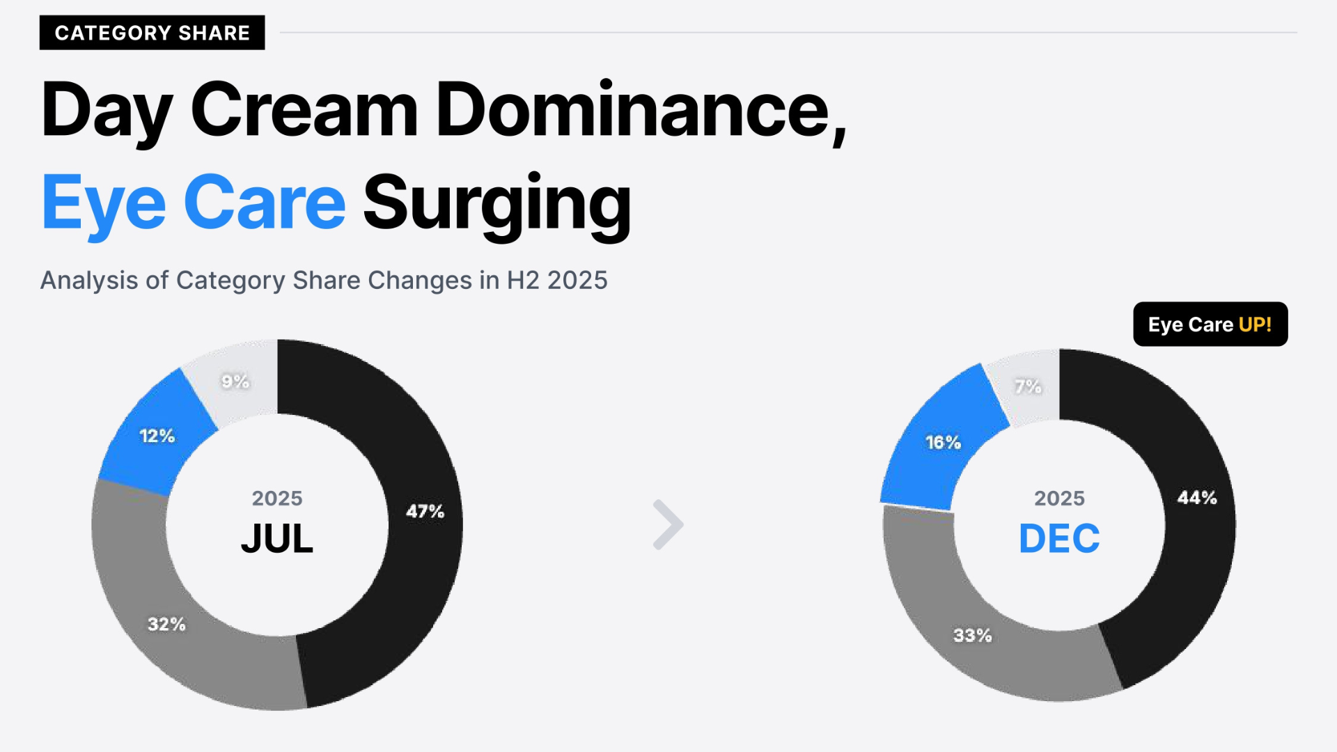 Category share comparison card showing Sephora UAE luxury skincare subcategory shifts from July to December 2025: Day Cream declining from 47.4% to 44.1% (minus 3.3pp), Serum and Oil stable at 32.7% (plus 1.0pp), Eye Cream surging from 12.1% to 16.2% (plus 4.1pp as the fastest-growing subcategory), and Night Cream declining from 8.8% to 7.0% (minus 1.8pp). Source: trendier AI.