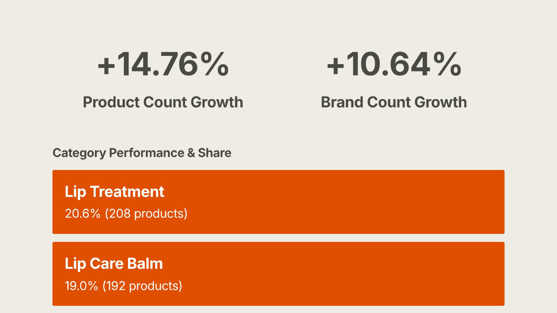 Category performance card showing Sephora US lip category signals in H2 2025: product count growth of +14.76% and brand count growth of +10.64%, with Lip Treatment leading at 20.6% share (208 products), Lip Care Balm at 19.0% (192 products), Lip Gloss at 18.1% (183 products), and Lipstick at 16.4% (166 products). Care formats now outpace color formats. Source: trendier AI.