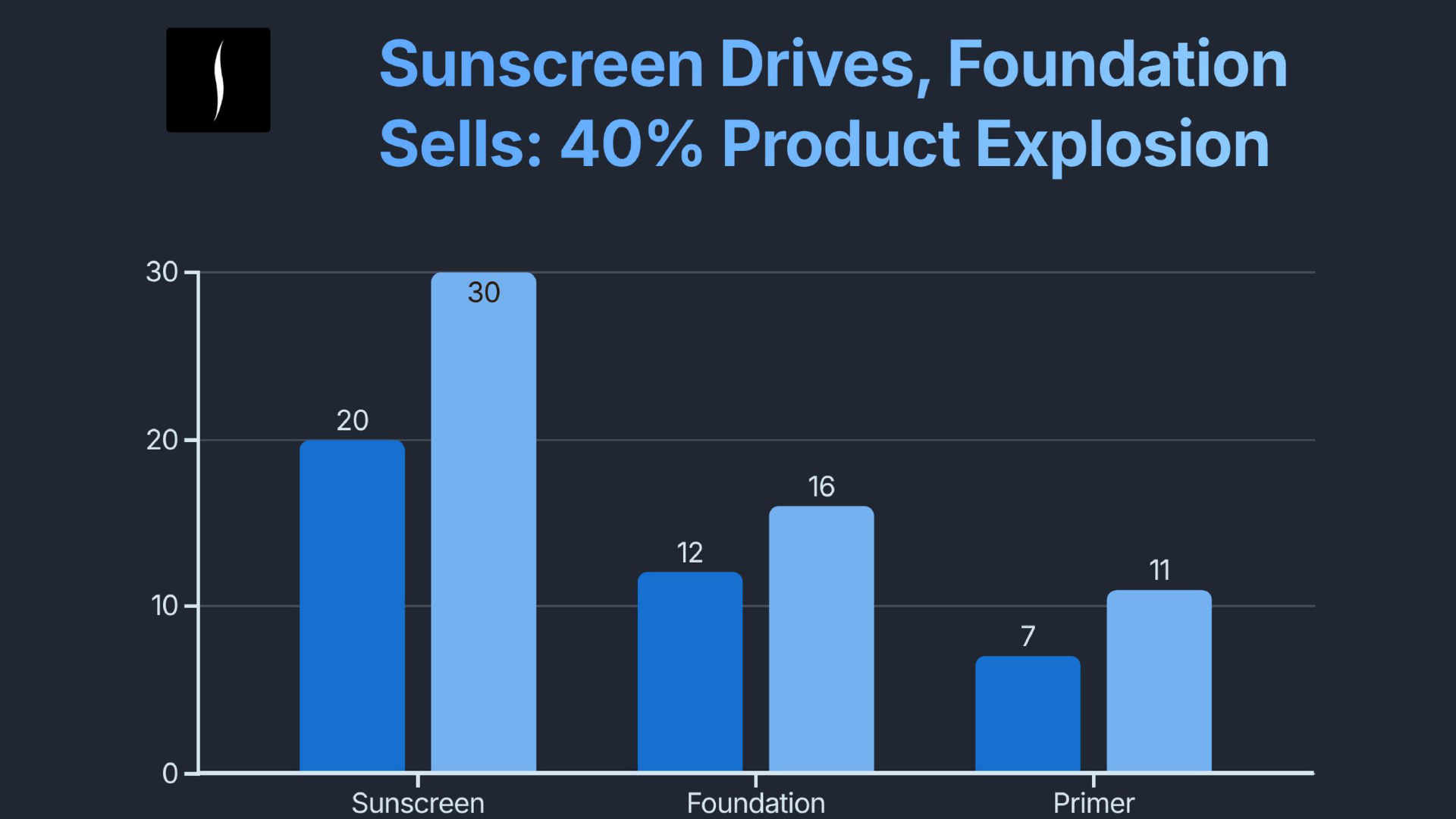 Bar chart showing Sephora US non-comedogenic base product count explosion from May to October 2025: Sunscreen growing from 20 to 30 products (supply leader, +10 products, 78 reviews), Foundation from 12 to 16 (consumer favorite, +4 products, 362 reviews), and Primer from 7 to 11, totaling a 40% category expansion in five months. Source: trendier AI.