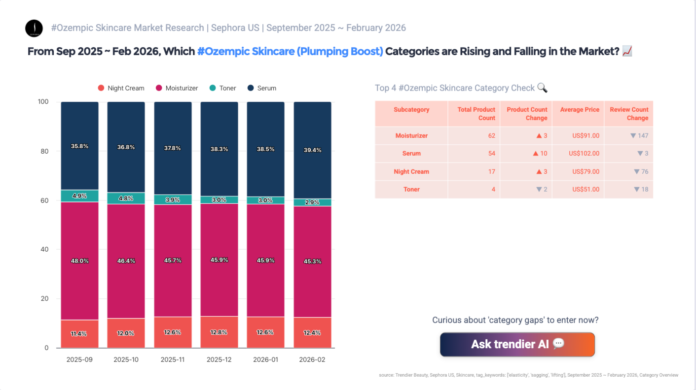 Subcategory breakdown card showing Sephora US Ozempic skincare category composition from September 2025 to February 2026: Moisturizer leading at 45.3% share (62 products, plus 3, minus 147 reviews), Serum at 39.4% (54 products, plus 10 as supply leader, minus 3 reviews), Night Cream at 12.4% (17 products, plus 3, minus 76 reviews), and Toner at 2.9% (4 products, minus 2, minus 19 reviews). Source: trendier AI.
