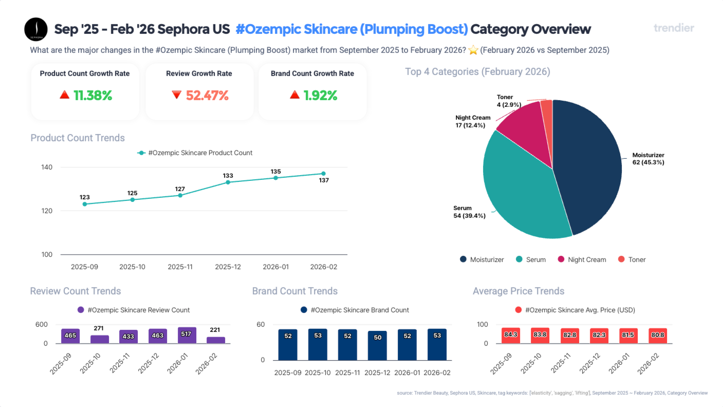 Overview card showing Sephora US Ozempic skincare market signals from September 2025 to February 2026: product growth of +11.38% (supply expanding from 123 to 137 products), review growth of -52.47% (consumer engagement collapsing), brand count stable at +1.92%, and average price declining from 84 to 80 dollars, indicating a supply-demand disconnect. Source: trendier AI.