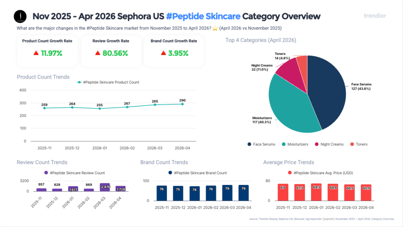 Sephora US peptide skincare overview November 2025 to April 2026. Product growth up 11.97 percent. Review growth up 80.56 percent. Brand growth up 3.95 percent. Top categories: Face Serums 127 at 43.8 percent, Moisturizers 117 at 40.3 percent, Night Creams 32 at 11.0 percent, Toners 14 at 4.8 percent. Source: trendier AI.