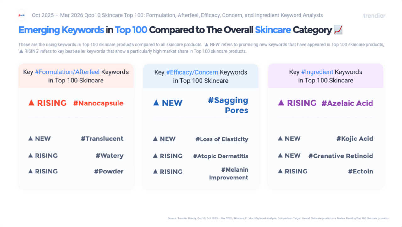 Cross-market overview card comparing Sephora US and Qoo10 Japan Top 100 skincare formulation from October 2025 to March 2026. Sephora US top formulations: Cream 57, Serum 49, Gel 25, Toner 16, Treatment 16. Qoo10 Japan top formulations: Clear 24, Smooth 17, Moist 14, Fresh 14, Capsule 10. US rising: Whipped, Rubber Mask NEW, Milk Texture, Stick. Japan rising: Nanocapsule, Translucent NEW, Watery, Powder. Source: trendier AI.