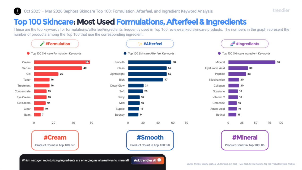 Rising ingredients and formulation card comparing Sephora US and Qoo10 Japan skincare from October 2025 to March 2026. Sephora US rising ingredients: Ergothioneine NEW, Exosome NEW, Hypochlorous Acid NEW, Dexpanthenol NEW. Rising formulation: Whipped RISING, Rubber Mask NEW, Stick RISING. Rising afterfeel: Not Heavy NEW, Glossy NEW, Cushiony RISING. Qoo10 Japan rising ingredients: Azelaic Acid RISING, Kojic Acid NEW, Granative Retinoid NEW, Ectoin RISING. Rising formulation: Nanocapsule RISING, Translucent NEW, Powder RISING. Rising efficacy: Sagging Pores NEW, Loss of Elasticity NEW, Atopic Dermatitis RISING. Source: trendier AI.