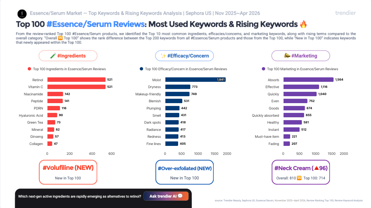 Overview card showing Sephora US Essence Serum Top 100 review keywords from November 2025 to April 2026. Top ingredients: Retinol 521, Vitamin C 521, Niacinamide 142, Peptide 141, PDRN 115. Top efficacy: Moist 1861, Dryness 773, Makeup-friendly 749, Blemish 531, Plumping 442. Top marketing: Absorb 1564, Effective 1116, Quickly 1040, Even 752. Rising: Volufiline NEW, Over-exfoliated NEW, Neck Cream up 96. Source: trendier AI.