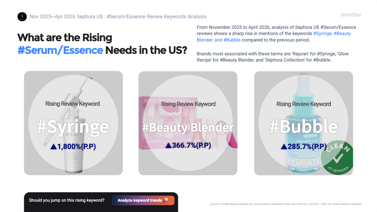 Rising review keywords card showing Sephora US Essence Serum review trends from November 2025 to April 2026. Rising product keywords: Volufiline NEW, Over-exfoliated NEW, Neck Cream up 96. Rising review keywords: Syringe up 1800 percentage points, Beauty Blender up 366.7 percentage points, Bubble up 285.7 percentage points. Source: trendier AI.
