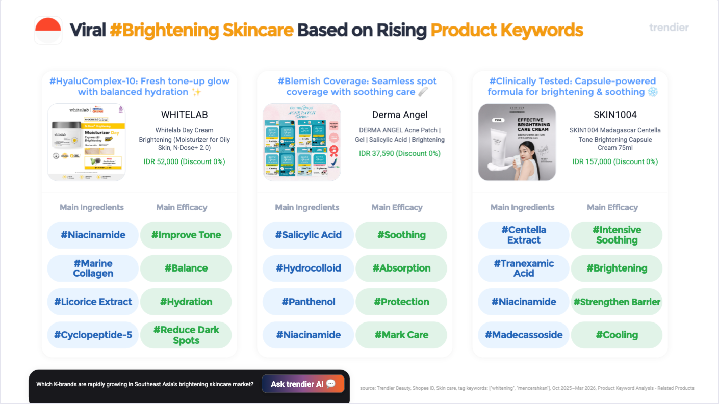 Cross-market rising keywords card showing brightening skincare keyword trends across Shopee Indonesia, Singapore, and Malaysia from October 2025 to March 2026: Indonesia with HyaluComplex-10 NEW, Cover up 66, and Clinically Tested NEW; Singapore with Alpha Arbutin NEW, Whitehead NEW, and Bouncy NEW; Malaysia with Snail Mucin NEW, Acne Scars up 98, and Japan NEW. Source: trendier AI.