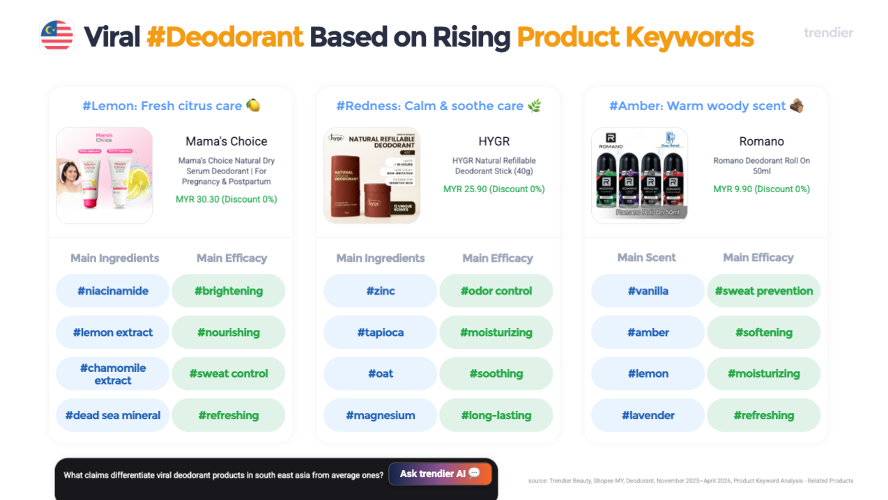 Rising keywords card showing deodorant keyword trends across Shopee Indonesia, Malaysia, and Singapore from November 2025 to April 2026: Indonesia with Green Tea up 17, Regeneration up 35, Instant up 27; Malaysia with Lemon up 56, Redness NEW, Amber up 58; Singapore with Panthenol up 71, Correcting up 60, Summer NEW. Source: trendier AI.