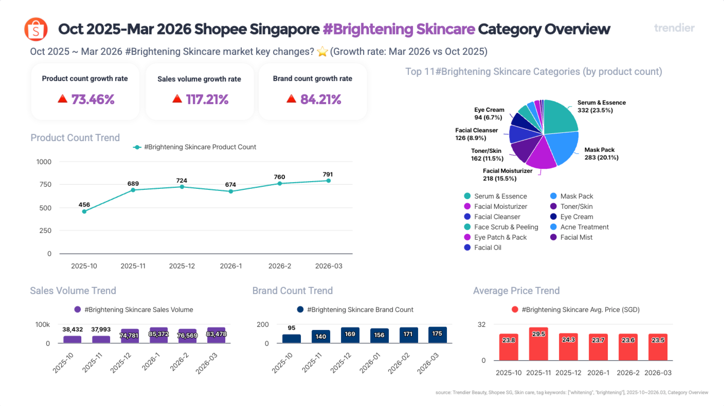 Overview card showing Shopee Singapore brightening skincare market signals from October 2025 to March 2026: product growth of +73.46% (456 to 791 products), sales volume growth of +117.21%, brand count growth of +84.21% (95 to 175 brands). Top categories by product count: Serum and Essence 332, Mask Pack 283, Facial Moisturizer 218, Toner Skin 102, Facial Cleanser 126. Source: trendier AI.