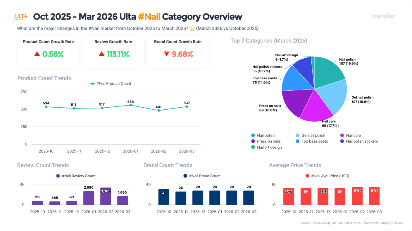 Overview card showing Ulta US nail product market signals from October 2025 to March 2026: product growth of +0.56% (near-flat at approximately 537 products), review growth of +113.11% (explosive consumer engagement), brand count declining -9.68% (31 to 28 brands), average price ranging from 12 to 14 dollars. Top categories by product count: Nail polish and Gel nail polish tied at 107 each (19.9%), Nail care at 95 (17.7%), Press on nails at 89 (16.6%), Top base coats at 75 (14.0%). Source: trendier AI.