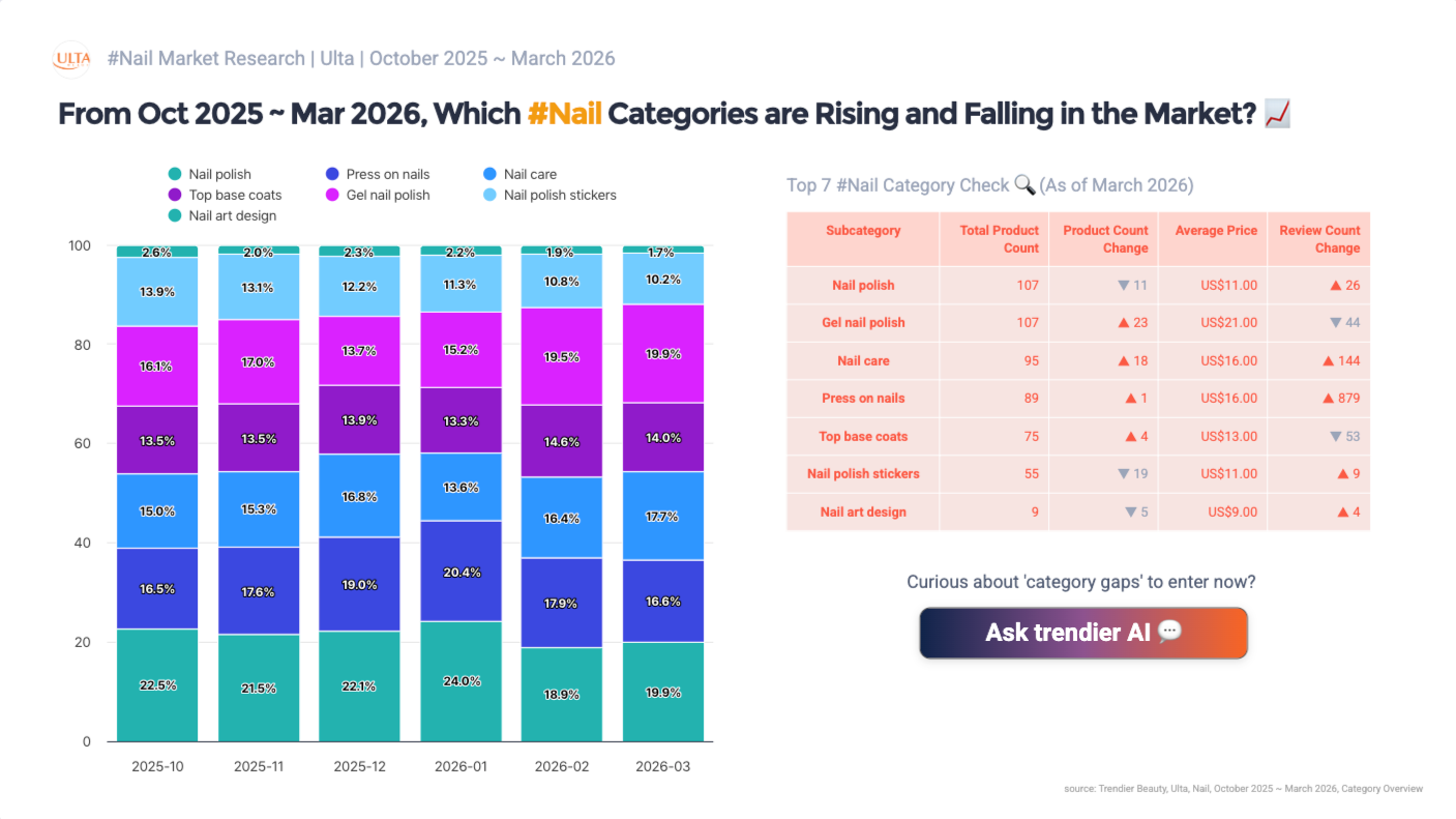 Subcategory breakdown card showing Ulta US nail category composition from October 2025 to March 2026: Nail polish at 107 products (minus 11, plus 26 reviews), Gel nail polish at 107 (plus 23, minus 44 reviews showing supply-demand disconnect), Nail care at 95 (plus 18, plus 144 reviews), Press on nails at 89 (plus 1, plus 879 reviews as engagement leader), Top base coats at 75 (plus 4, plus 53), Nail polish stickers at 55 (minus 19, plus 9), Nail art design at 9 (minus 5, plus 4). Source: trendier AI.
