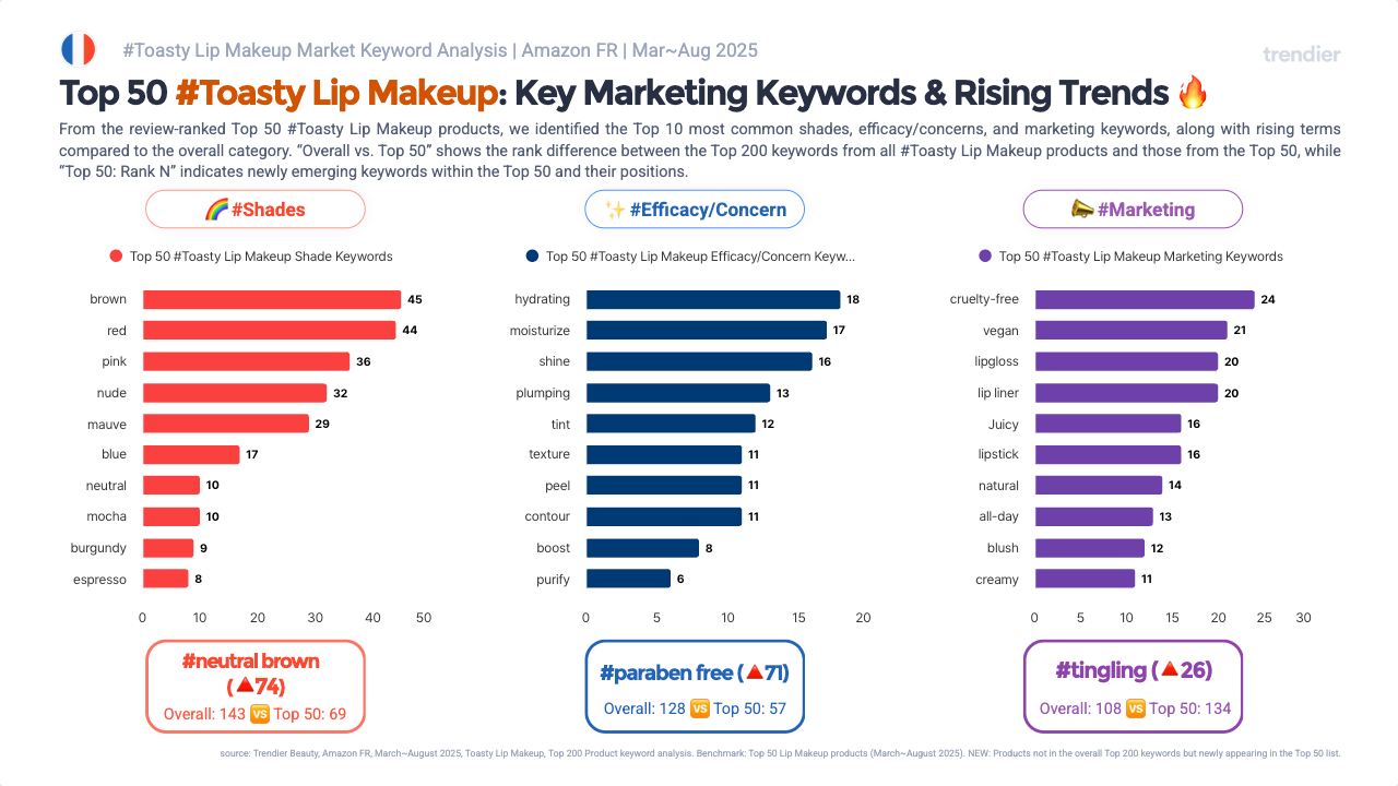 Top 50 Toasty Lip Makeup keyword analysis on Amazon France from March to August 2025. Top Shades: Brown (45), Red (44), Pink (35), Nude (32), Mauve (29). Top Efficacy: Hydrating (18), Moisturize (17), Shine (16), Plumping (13). Top Marketing: Cruelty-free (24), Vegan (21), Lipgloss (20), Lip liner (20). Rising: #neutral brown ▲74, #paraben free ▲71, #tingling ▲26. Source: trendier AI.