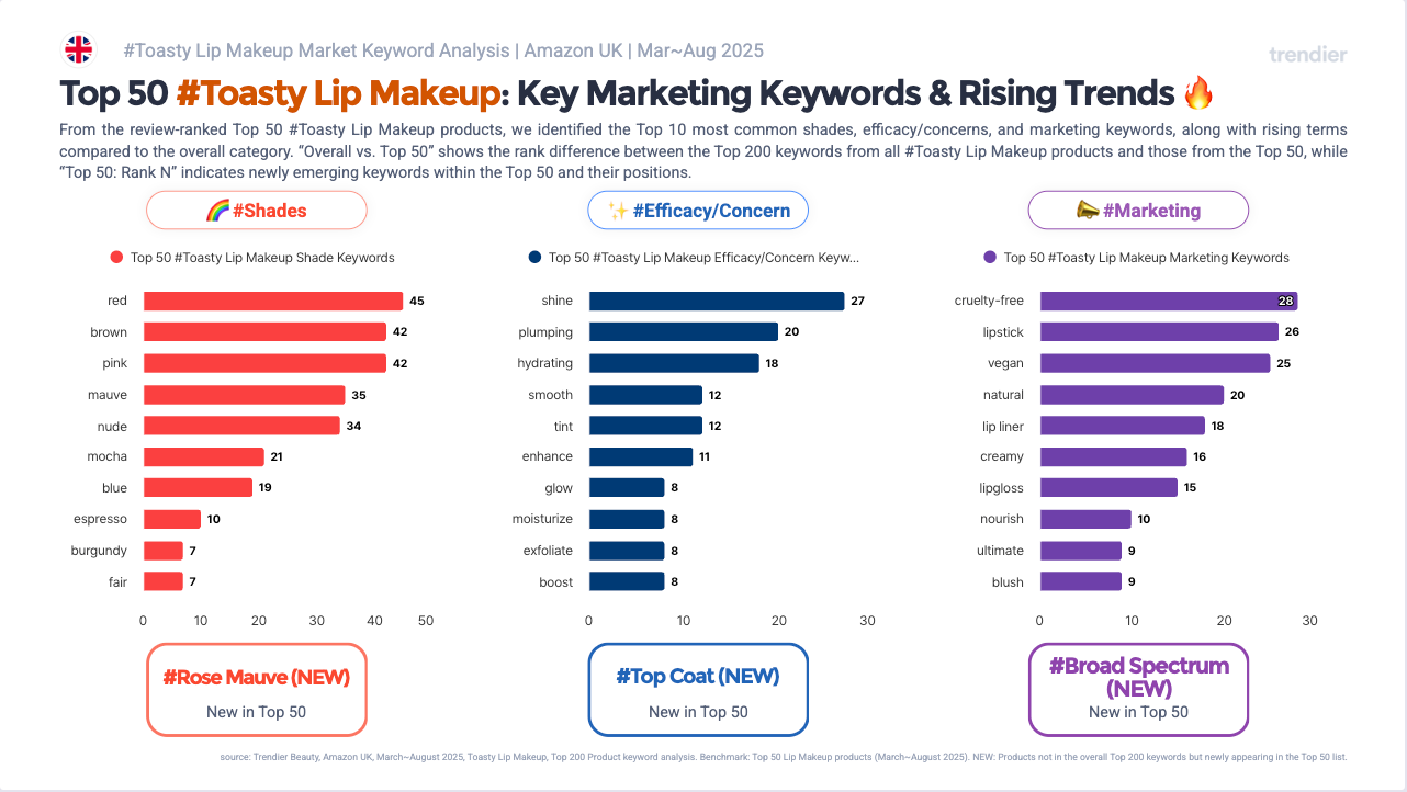 Top 50 Toasty Lip Makeup keyword analysis on Amazon UK from March to August 2025. Top Shades: Red (45), Brown (42), Pink (42), Mauve (35), Nude (34), Mocha (21). Top Efficacy: Shine (27), Plumping (20), Hydrating (18), Smooth (12), Tint (12). Top Marketing: Cruelty-free (28), Lipstick (26), Vegan (25), Natural (20), Lip liner (18), Creamy (18). NEW in Top 50: #Rose Mauve, #Top Coat, #Broad Spectrum. Source: trendier AI.