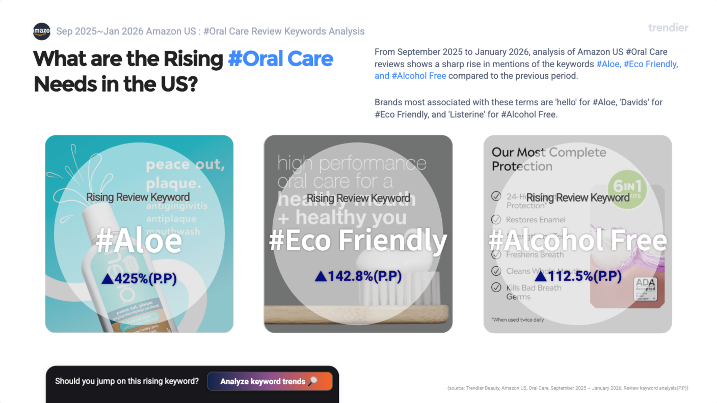 Rising review keywords in Amazon US Oral Care from September 2025 to January 2026. #Aloe surged 425%, associated with gentle mouthwash positioning. #Eco Friendly rose 142.8%, associated with natural toothpaste. #Alcohol Free climbed 112.5%, associated with fluoride mouthwash.