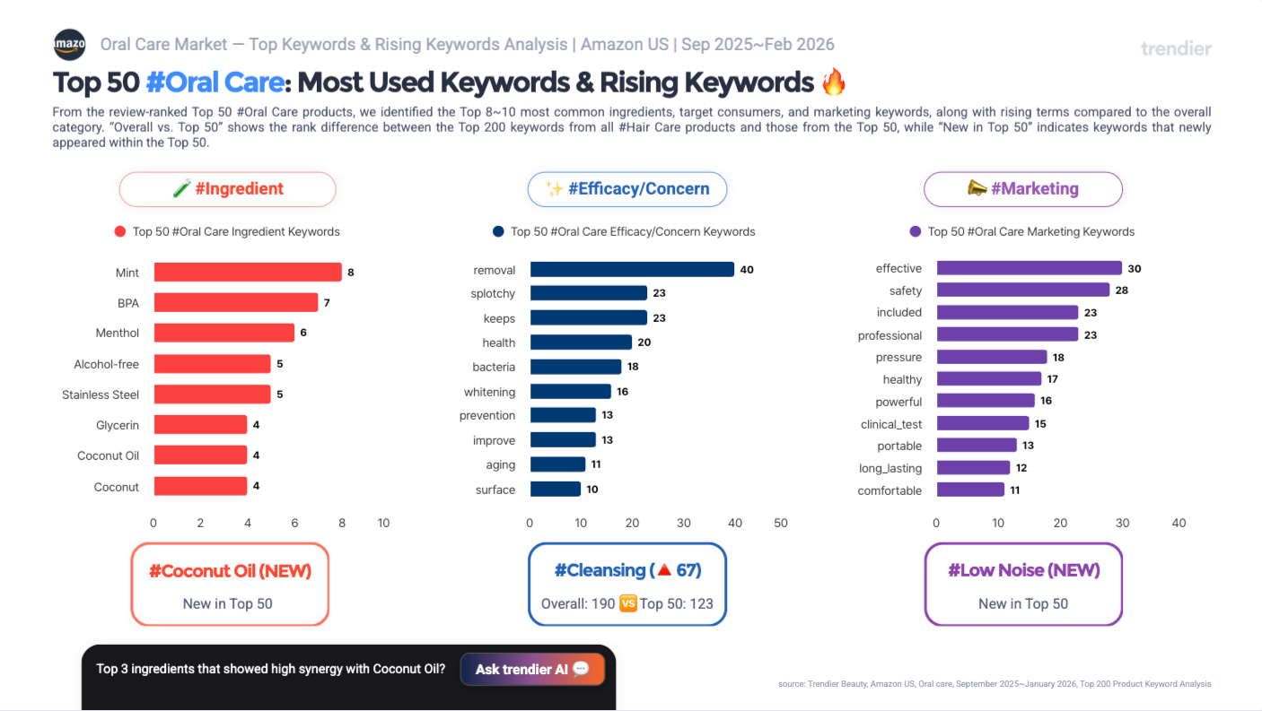 Top 50 Amazon US Oral Care keyword analysis from September 2025 to January 2026. Top Ingredients: Mint (8), BPA (7), Menthol (6). Top Efficacy: removal (40), spotchy (23), keeps (23). Top Marketing: effective (30), safety (28), included (23). NEW keywords: Coconut Oil, Low Noise. Rising: Cleansing ▲67.