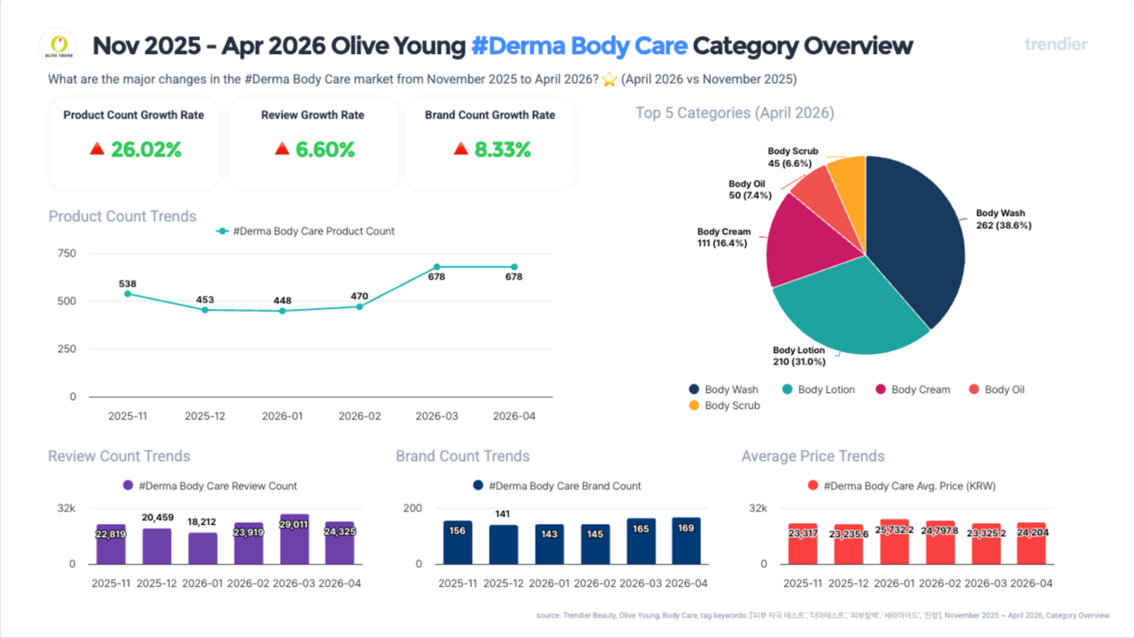 Olive Young Korea derma body care overview November 2025 to April 2026. Product growth up 26.02 percent. Review growth up 6.60 percent. Brand growth up 8.33 percent. Top categories: Body Wash 262 at 38.6 percent, Body Lotion 210 at 31.0 percent, Body Cream 111 at 16.4 percent, Body Oil 50 at 7.4 percent, Body Scrub 45 at 6.6 percent. Source: trendier AI.