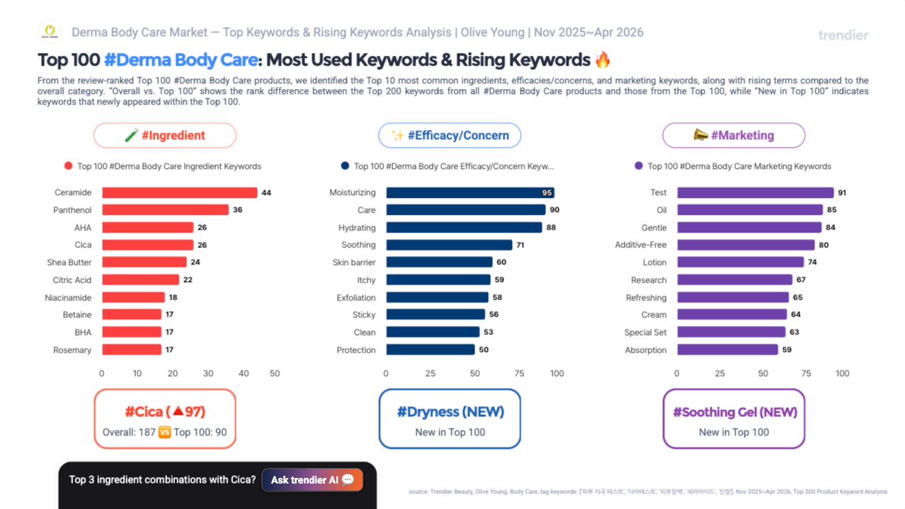 Rising keywords card for Olive Young Korea derma body care November 2025 to April 2026. Rising product keywords: Cica up 97, Dryness NEW, Soothing Gel NEW. Rising review keywords: Repair up 2088.24 percent, Retinol up 1900 percent, Yuzu up 1343.75 percent. Source: trendier AI.
