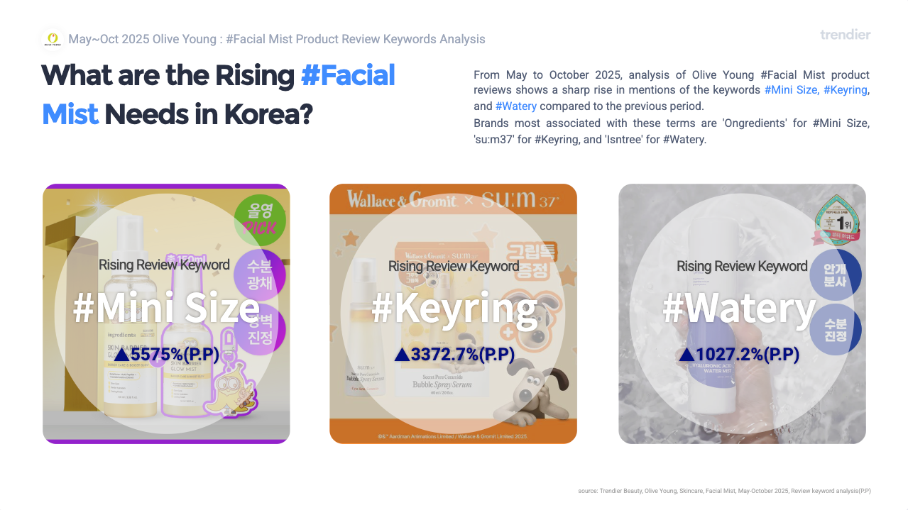 Rising review keywords in Facial Mist on Olive Young Korea from May to October 2025. #Mini Size surged ▲5,575% in review mentions — brand most associated: Ongredients. #Keyring surged ▲3,372.7% — brand most associated: su:m37. #Watery surged ▲1,027.2% — brand most associated: Isntree. Portability and water-light texture are the fastest-growing consumer demands in Korean facial mist. Source: trendier AI.