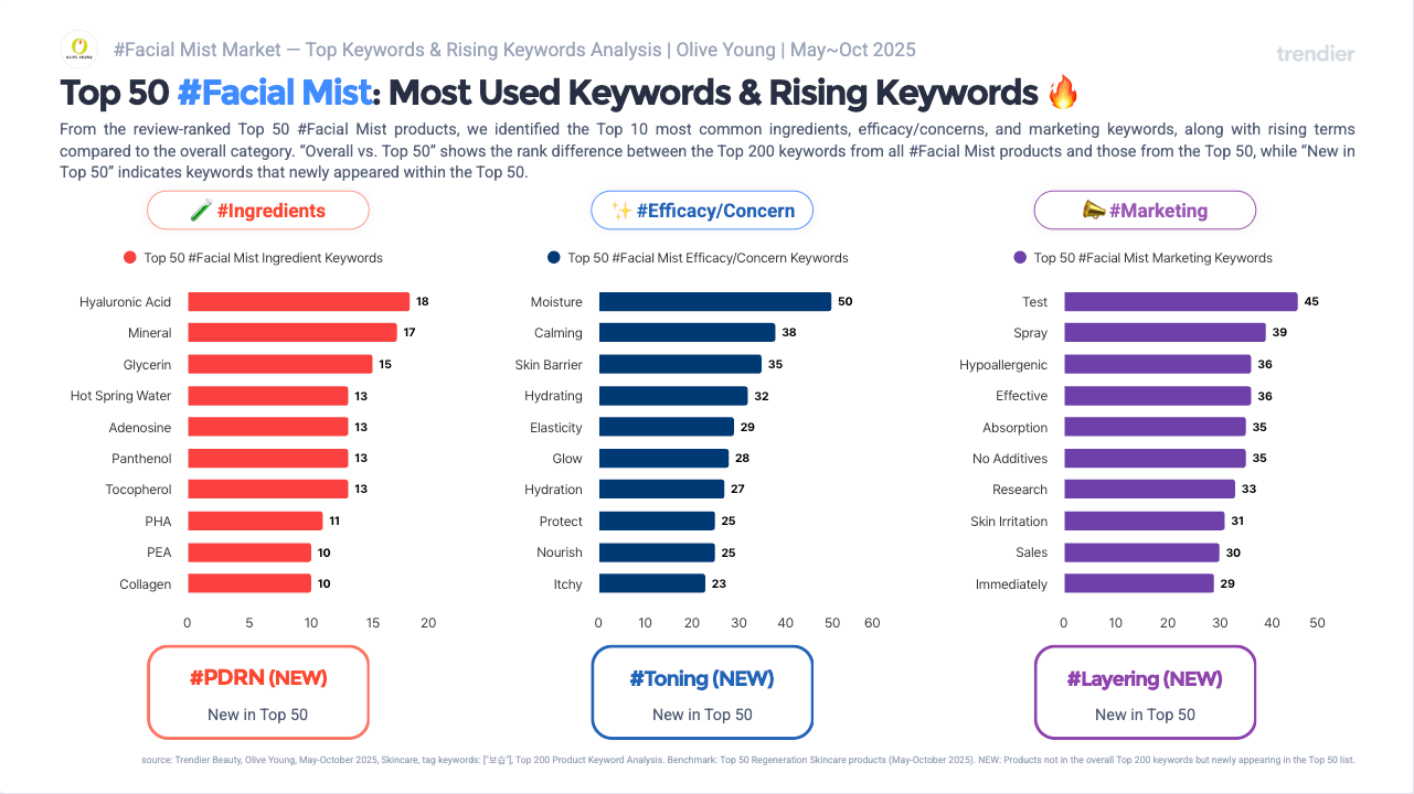 Top 50 Facial Mist keyword analysis on Olive Young Korea from May to October 2025. Top Ingredients: Hyaluronic Acid (18), Mineral (17), Glycerin (15), Hot Spring Water (13), Adenosine (13), Panthenol (13), Tocopherol (13), PHA (11), PEA (10), Collagen (10). Top Efficacy: Moisture (50), Calming (38), Skin Barrier (35), Hydrating (32), Elasticity (29), Glow (26). Top Marketing: Test (45), Spray (39), Hypoallergenic (36), Effective (36), Absorption (35), No Additives (35). NEW in Top 50: #PDRN, #Toning, #Layering. Source: trendier AI.