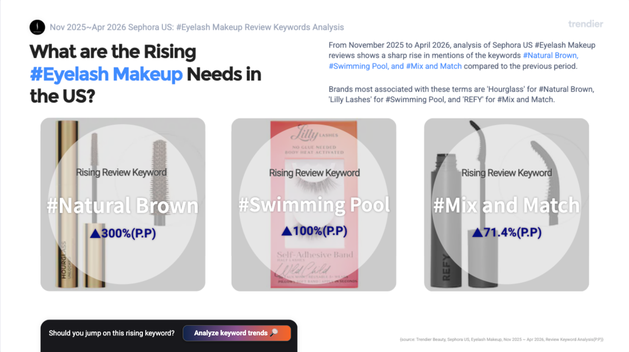 Rising review keywords in Eyelash Makeup on Sephora US, November 2025 to April 2026. Natural Brown up 300 percent, Swimming Pool up 100 percent, Mix and Match up 71.4 percent. Source: Trendier AI.