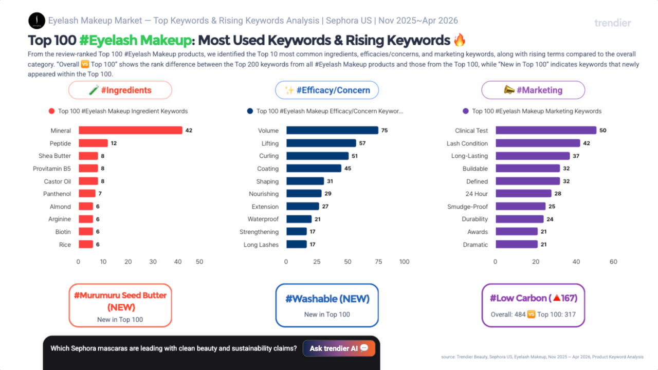 Top 100 Eyelash Makeup keyword analysis on Sephora US from November 2025 to April 2026. Top Ingredients: Mineral (42), Peptide (12), Shea Butter (8), Provitamin B5 (8), Castor Oil (8). Top Efficacy: Volume (75), Lifting (67), Curling (61), Coating (45). Top Marketing: Clinical Test (50), Lash Condition (42), Long-Lasting (37), Buildable (32). NEW keywords: Murumuru Seed Butter, Washable. Rising: Low Carbon up 167. Source: Trendier AI.