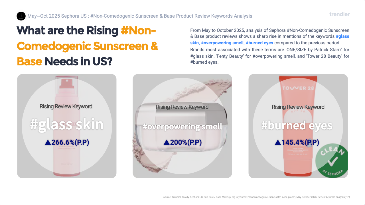 Rising review keywords in Non-Comedogenic Sunscreen & Base on Sephora US from May to October 2025. #Glass skin surged ▲266.6% in review mentions — associated with a glass setting spray with Ceramide and Lime Pearl. #Overpowering smell surged ▲200% — associated with a blurring setting powder. #Burned eyes surged ▲145.4% — associated with a mineral sunscreen praised for NOT burning eyes. Source: trendier AI.