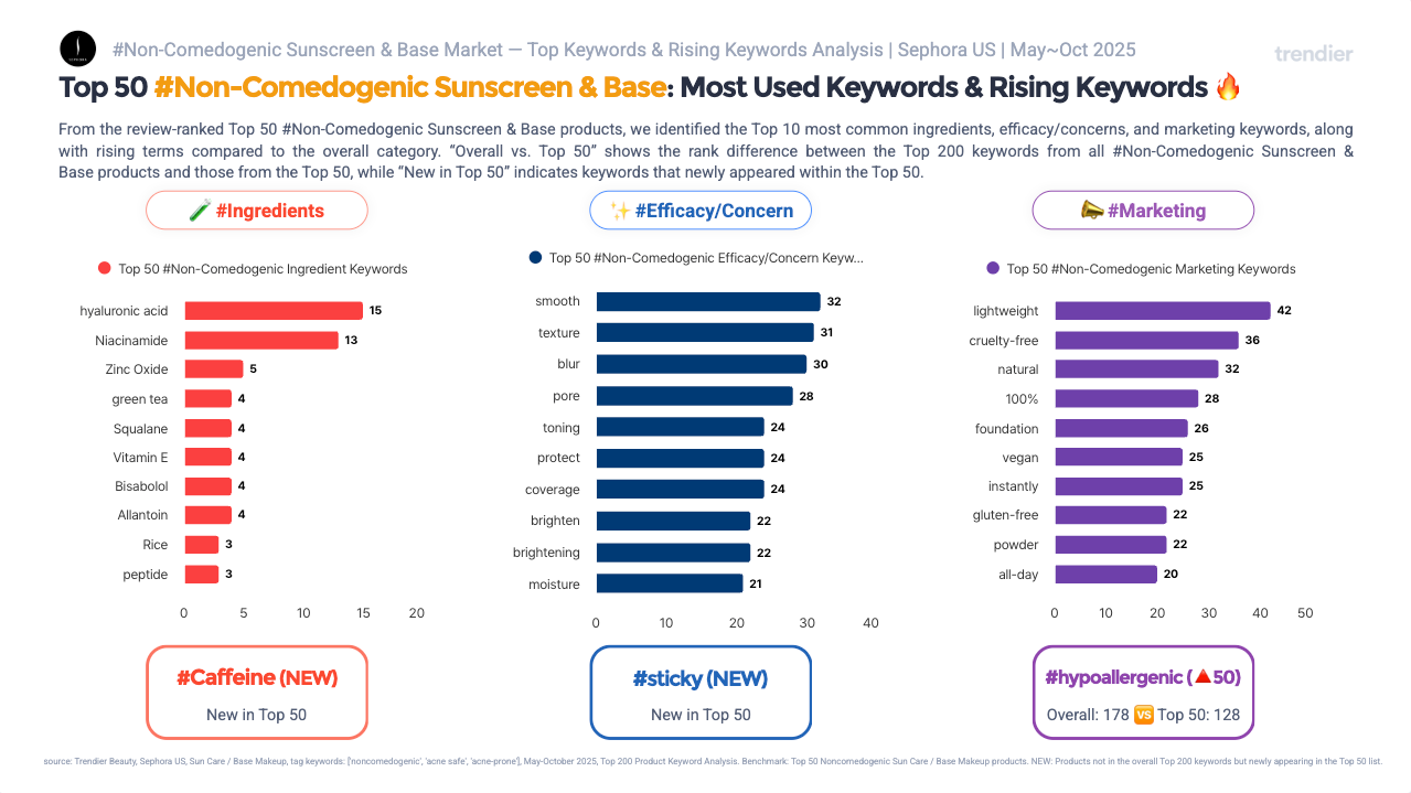 Top 50 Non-Comedogenic Sunscreen & Base keyword analysis on Sephora US from May to October 2025. Top Ingredients: Hyaluronic Acid (15), Niacinamide (13), Zinc Oxide (5), Green Tea (4), Squalane (4), Vitamin E (4), Bisabolol (4), Allantoin (4). Top Efficacy: Smooth (32), Texture (31), Blur (30), Pore (28), Toning (24), Protect (24), Coverage (24). Top Marketing: Lightweight (42), Cruelty-free (38), Natural (32), 100% (28). NEW: #Caffeine, #Sticky. Rising: #Hypoallergenic ▲50 positions. Source: trendier AI.