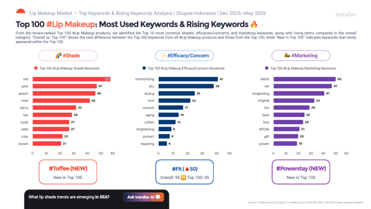 Top 100 Lip Makeup keyword analysis on Shopee Indonesia from December 2025 to May 2026. Top Shades: Red (57), Pink (47), Peach (46). Top Efficacy: Moisturizing (41), Dry (38), Drying (25). Top Marketing: Latest (50), Ink (47), Longlasting (41). NEW keywords: Toffee, Powerstay. Rising: Fit up 50. Source: Trendier AI.