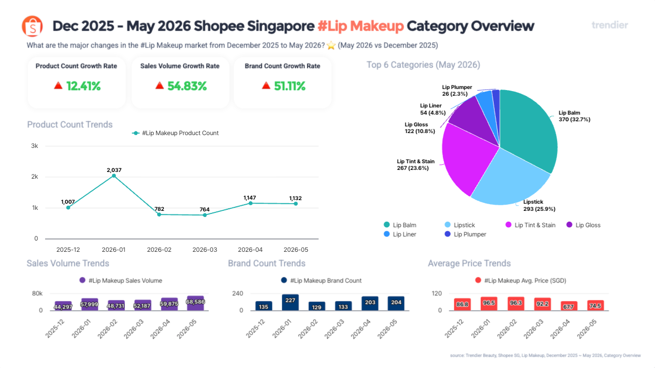 Top 100 Lip Makeup keyword analysis on Shopee Singapore from December 2025 to May 2026. Top Shades: Pink (34), Red (19), Nude (18). Top Efficacy: Tint (22), Tinted (22), Texture (16). Top Marketing: Lipstick (19), Blush (10), Double (8). NEW keywords: Peach Pink, Non-drying, All Skin Tones. Source: Trendier AI.