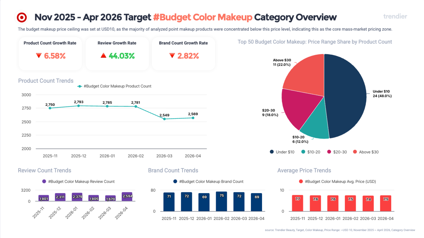 Target US budget color makeup overview November 2025 to April 2026. Product growth down 6.58 percent. Review growth up 44.03 percent. Brand growth down 2.82 percent. Lipstick lost 372 products. Eyebrow gained 809 reviews. 48 percent of Top 50 products priced under 10 dollars. Source: trendier AI.