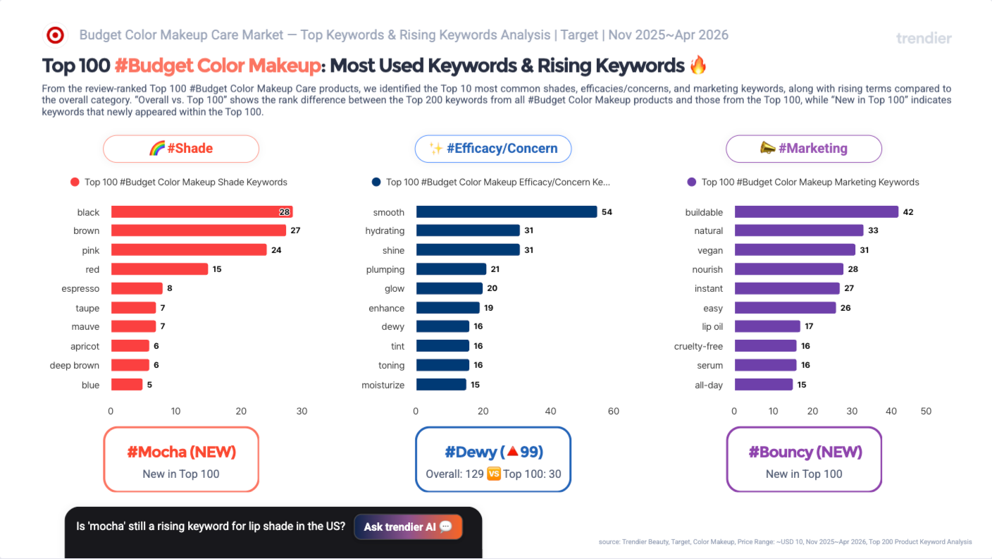 Rising keywords card for Target US budget color makeup November 2025 to April 2026. Rising product keywords: Mocha NEW, Dewy up 99, Bouncy NEW. Rising review keywords: Serum up 1390 percent, Jelly up 583.33 percent, Lavender up 550 percent. Source: trendier AI.
